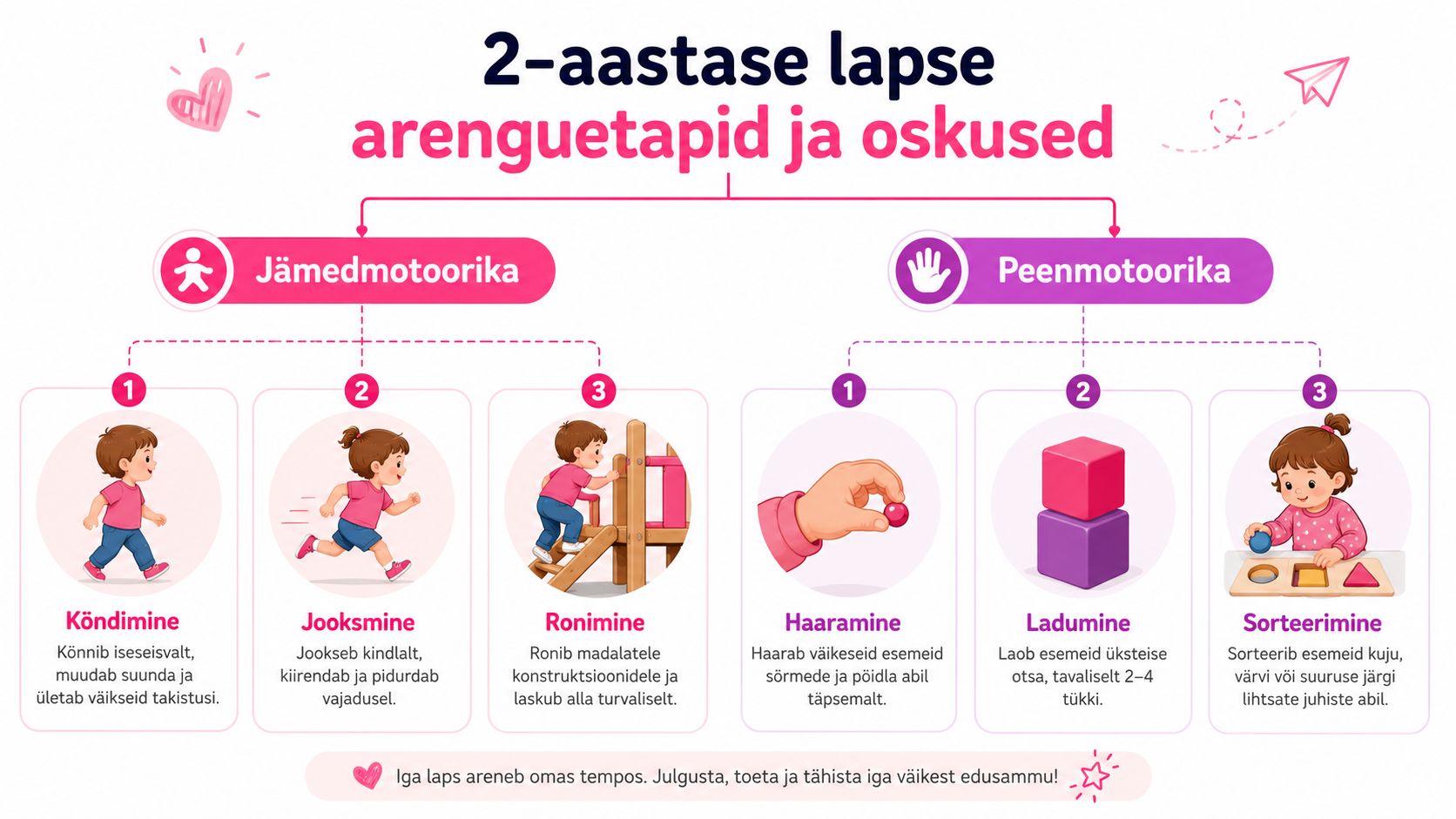 Infograafik tutvustab 2-aastase lapse jämeda- ja peenmotoorika arenguetappe ning olulisi oskusi igapäevases tegevuses.