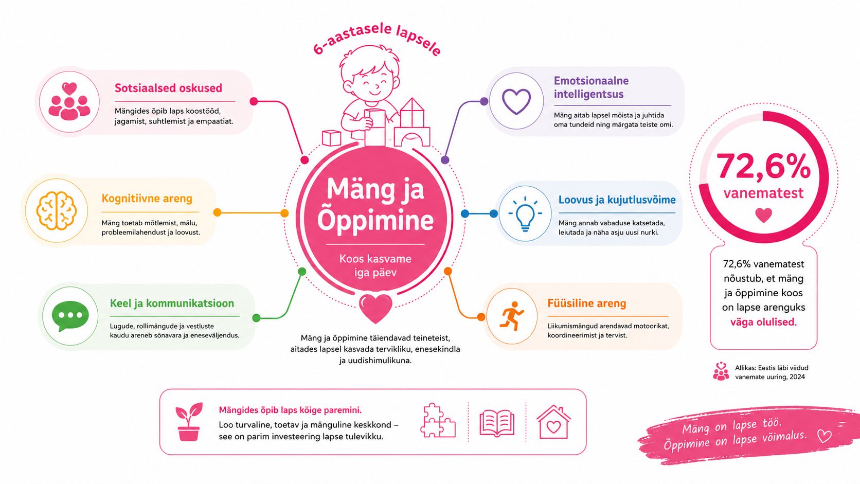 Infograafik selgitab mängu ja õppimise olulisust 6-aastase lapse igakülgses arengus ja kasvamises.