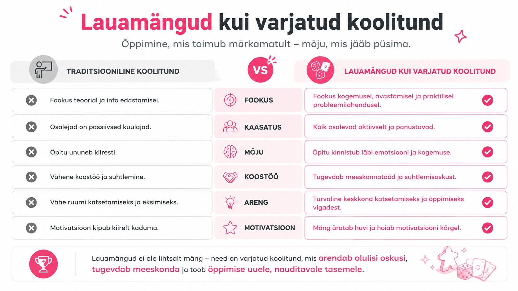 Võrdlustabel, mis selgitab lauamängude kui varjatud koolituse eeliseid võrreldes traditsioonilise õppemeetodiga meeskonnatöö arendamisel.