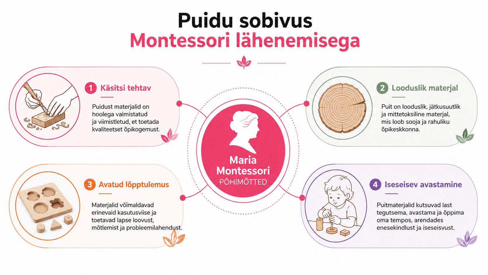 Infograafik selgitab puidust mänguasjade ja Montessori õppemeetodi omavahelist seost, rõhutades looduslikkust, iseseisvat avastamist ja loovuse arendamist.