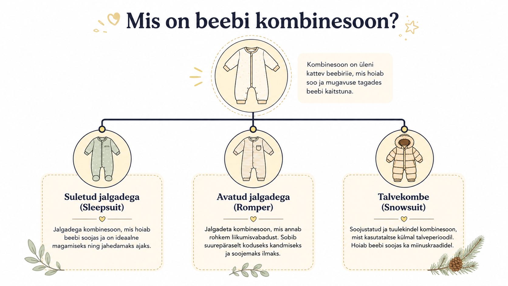 Infograafik selgitab beebi kombinesoonide erinevaid tüüpe, sealhulgas suletud jalgadega, avatud jalgadega ja talveks mõeldud mudeleid.