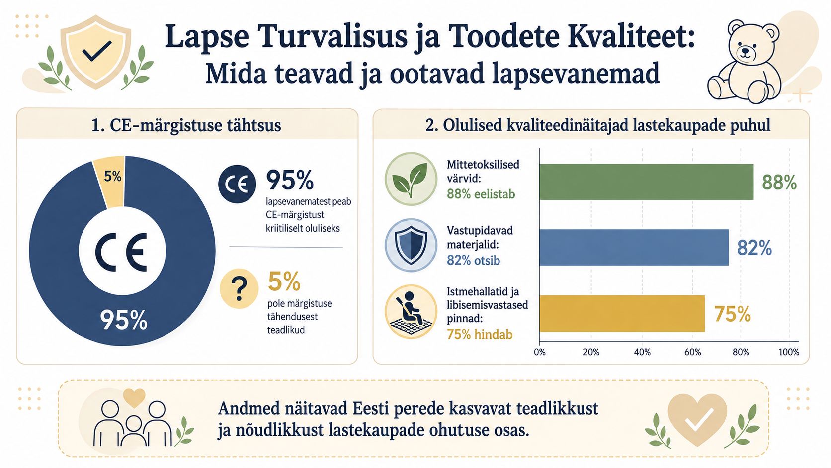 Infograafik näitab Eesti lapsevanemate teadlikkust ja ootusi laste toodete ohutuse ning kvaliteedi, eriti CE-märgistuse suhtes.