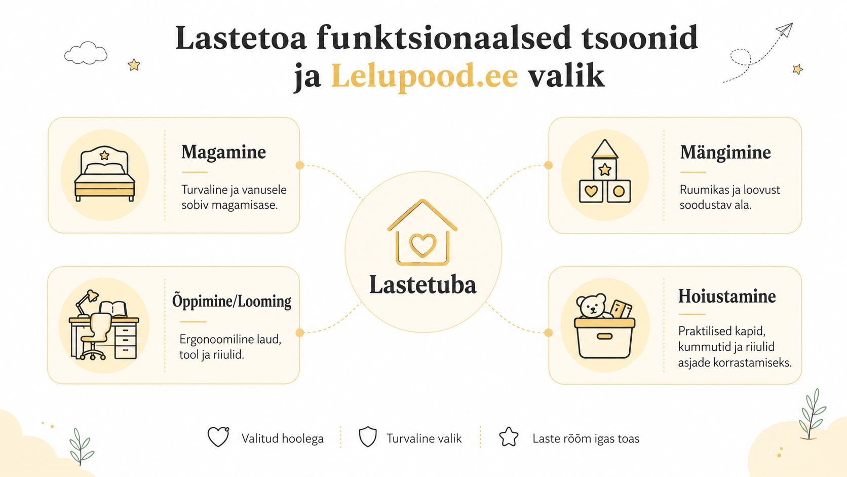 Infograafik lastetoa funktsionaalsetest tsoonidest, mis aitab luua lapsele mugavat, turvalist ja organiseeritud mängu- ja õpikeskkonda.