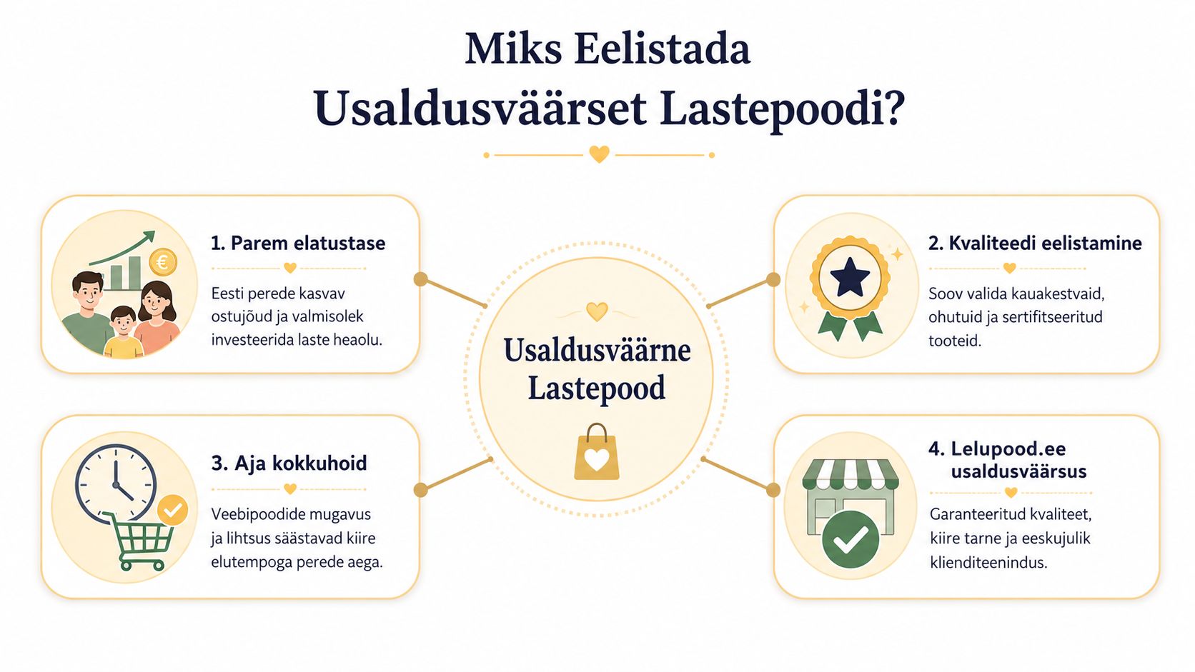 Infograafik selgitab usaldusväärse lastepoe eeliseid, nagu elatustase, kvaliteetsed tooted, aja kokkuhoid ja Lelupood.ee teenuste usaldusväärsus.