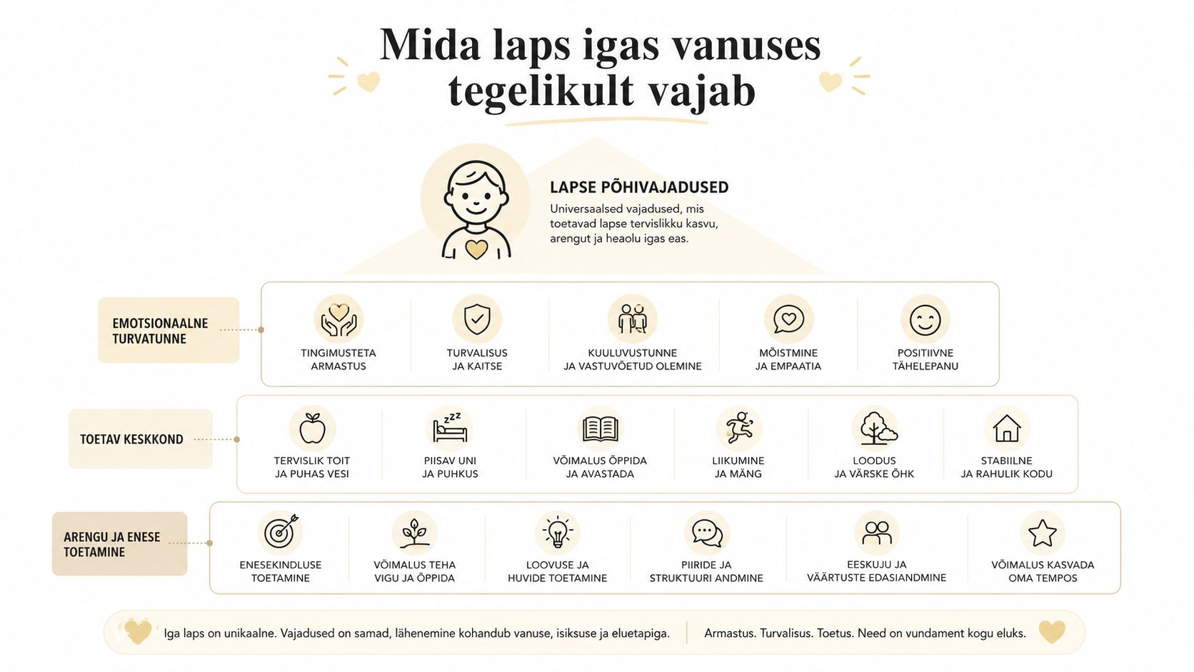 Infograafik, mis kujutab lapse põhivajadusi emotsionaalse turvalisuse, toetava keskkonna ja arengu toetamise kaudu.