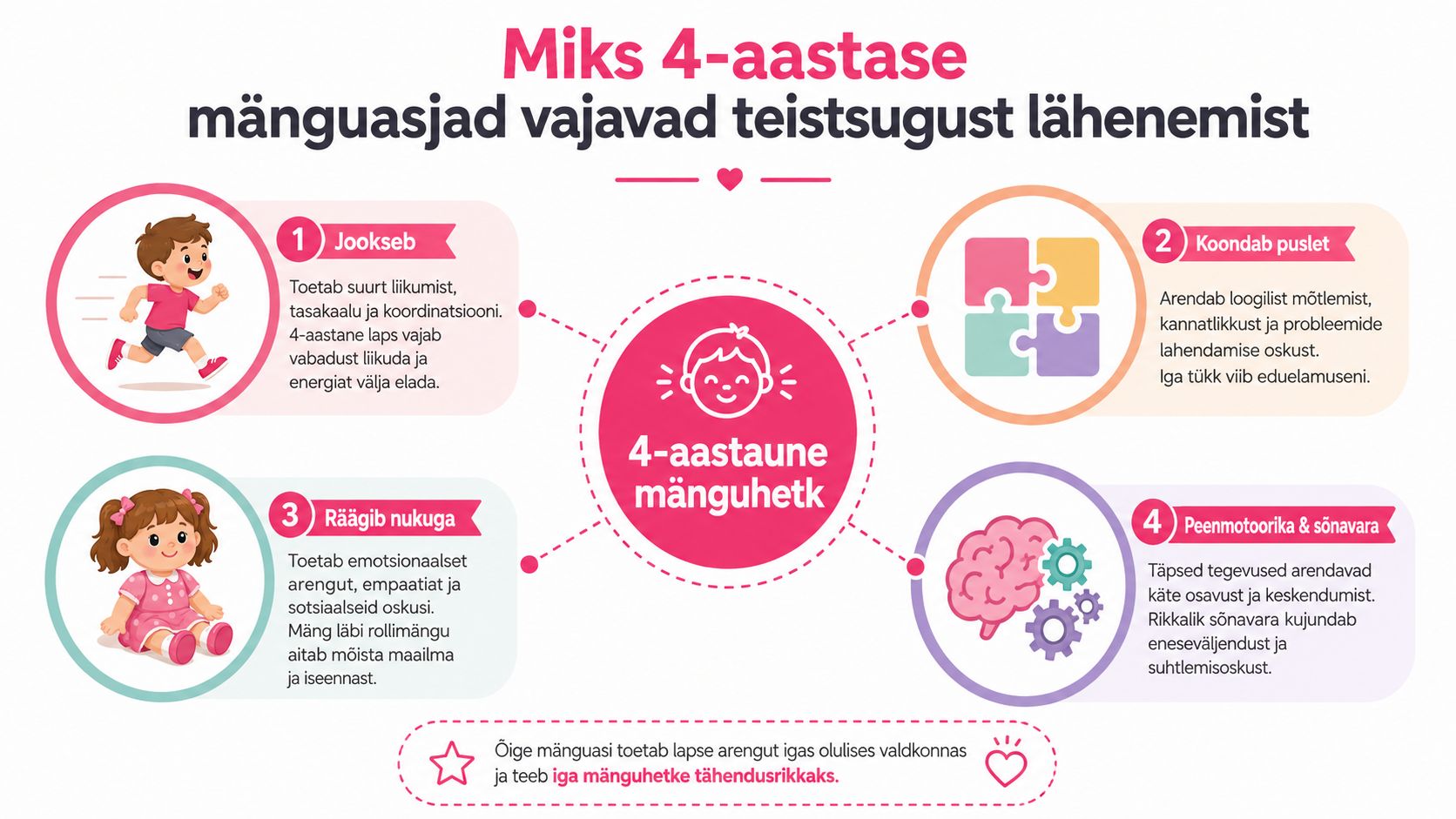 Infograafik selgitab, miks vajavad 4-aastased lapsed erinevat tüüpi mänguasju oma arengu toetamiseks erinevates valdkondades.