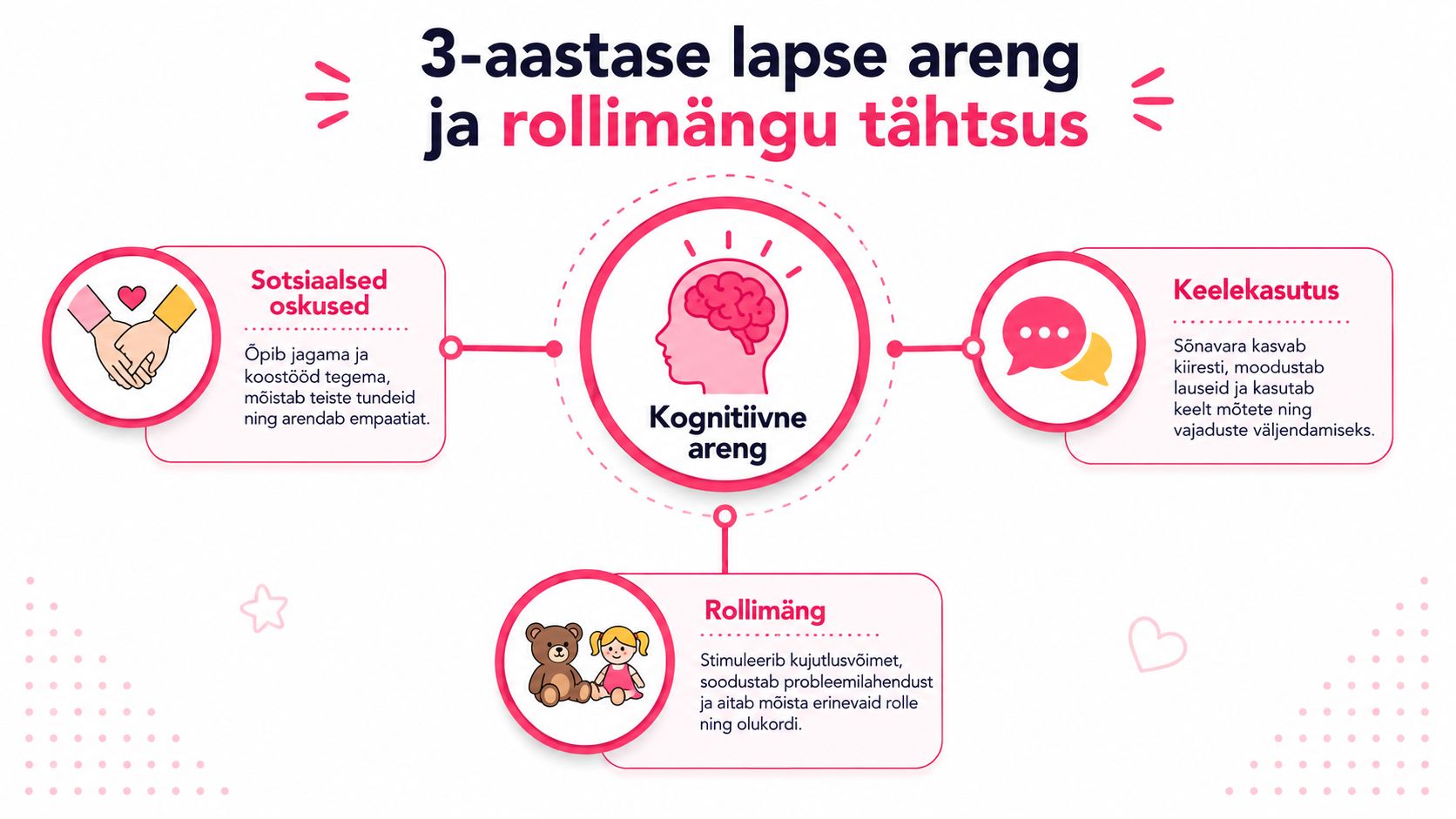 Infograafik tutvustab 3-aastase lapse kognitiivset arengut, sotsiaalseid oskusi, keelekasutust ja rollimängude tähtsust lapse arengus.