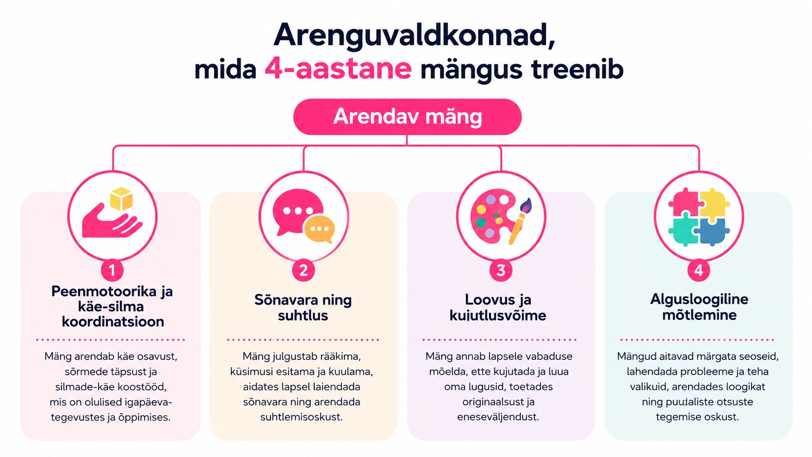 Skeem nelja-aastase lapse arenguvaldkondadest, mida mängimine toetab, sealhulgas peenmotoorika, sõnavara, loovus ja loogiline mõtlemine.