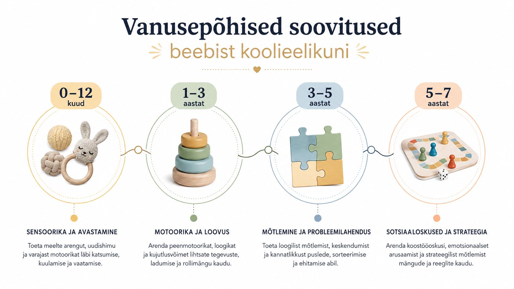 Juhend beebide ja laste arendavate mänguasjade valimiseks vanuse järgi alates sünnist kuni koolieani.