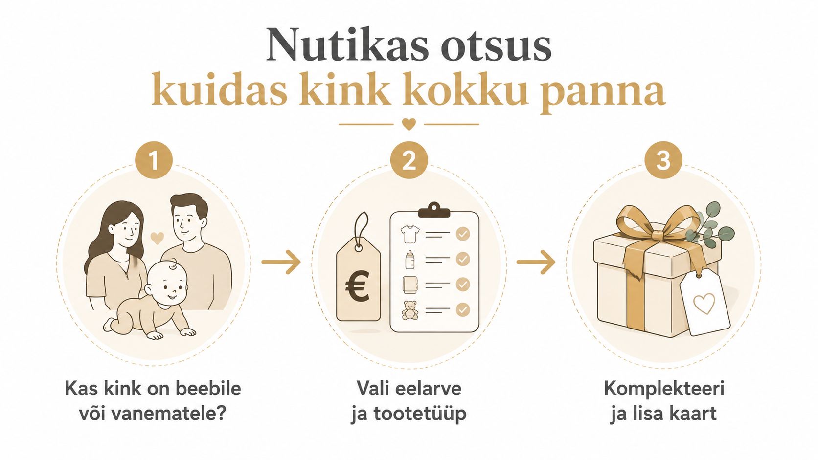 Kolmeosaline juhend kingituse koostamiseks beebile või vanematele: sihtgrupi valik, eelarve määramine ja kingituse komplekteerimine.