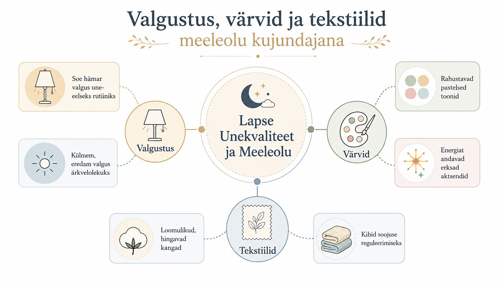 Infograafik, mis selgitab valgustuse, värvide ja tekstiilide mõju lapse une kvaliteedile ja üldisele meeleolule toas.