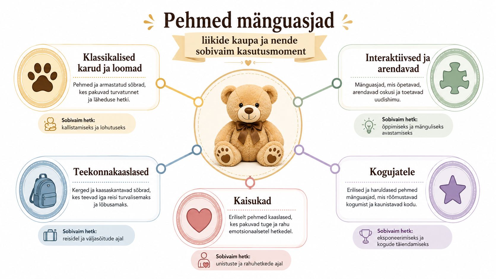Infograafik, mis kirjeldab erinevaid pehmete mänguasjade liike ja nende kõige sobivamaid kasutusmomente lastele ja täiskasvanutele.