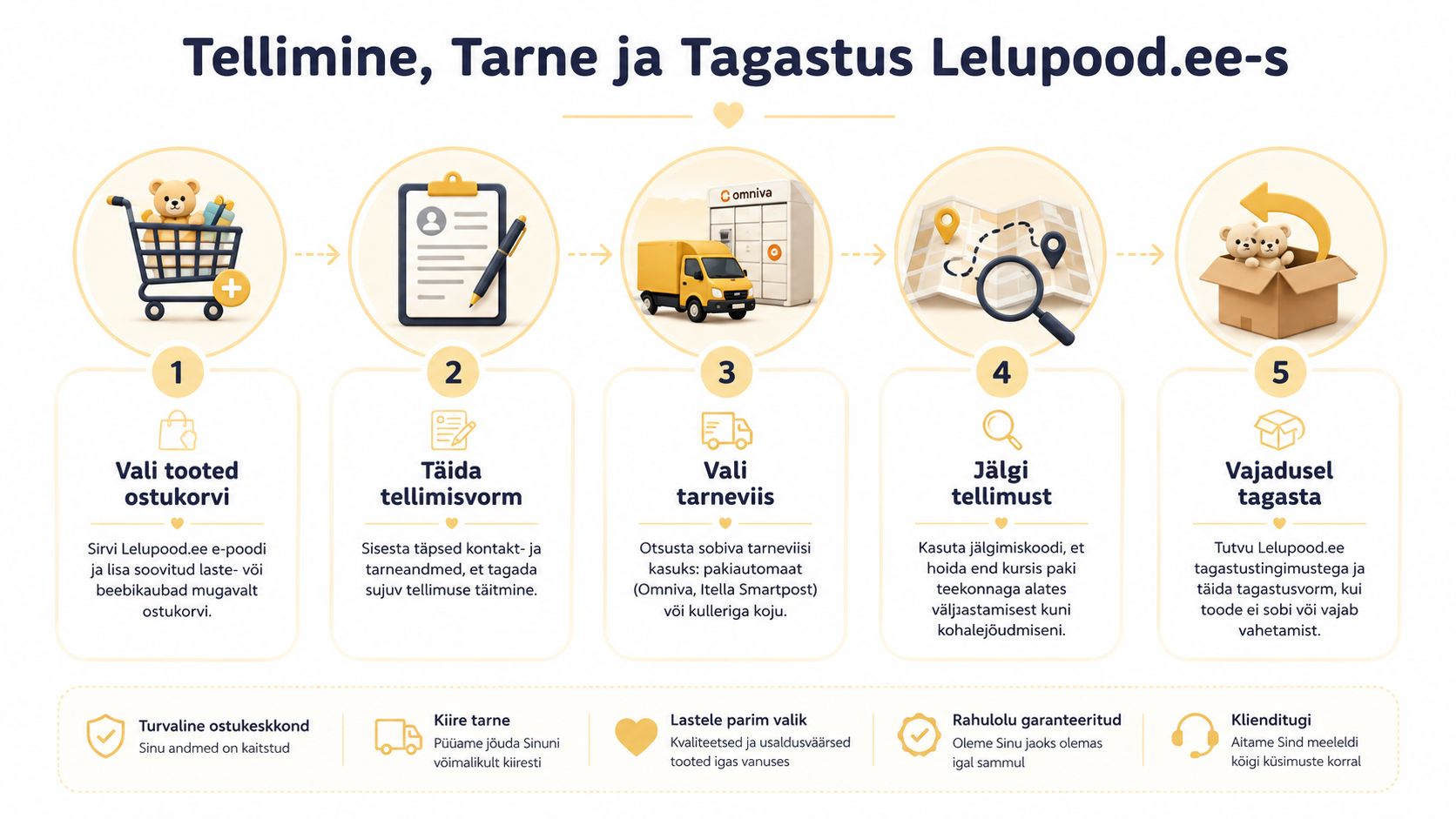 Juhend, kuidas tellida tooteid, valida tarneviisi ja vajadusel kaup tagastada Lelupood.ee e-poes samm-sammult.