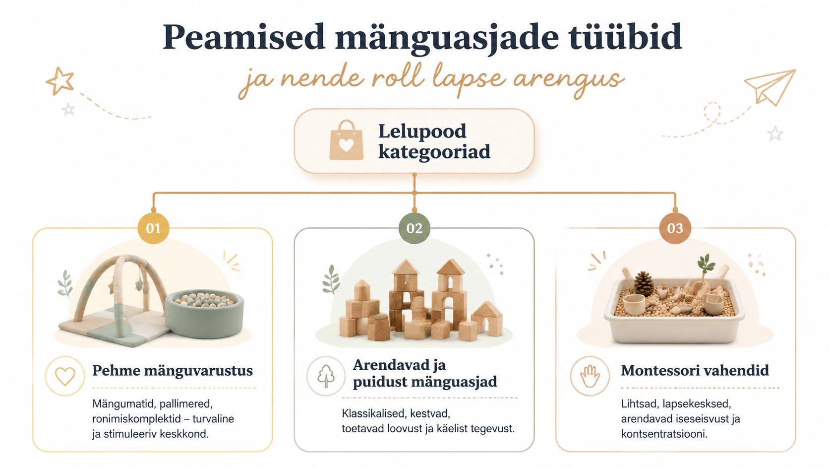 Infograafik tutvustab kolme peamist mänguasjade tüüpi: pehmed mänguasjad, puidust arendavad mänguasjad ja Montessori vahendid lapse arengu toetamiseks.