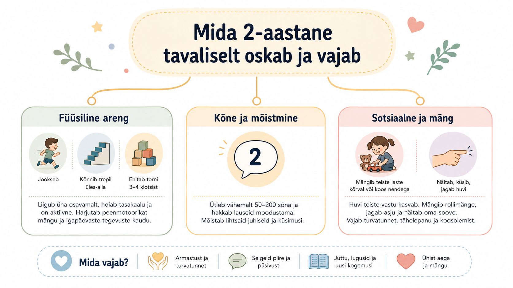 Infograafik, mis kirjeldab 2-aastase lapse füüsilist, kõne- ja sotsiaalset arengut ning vajadusi lapse kasvamisel.