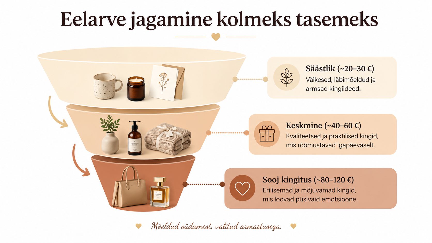 Eelarve jagamine kolmeks tasemeks kingituste valimisel, alates säästlikest kuni eriliste ja hinnalisemate soojade kingitusteni.