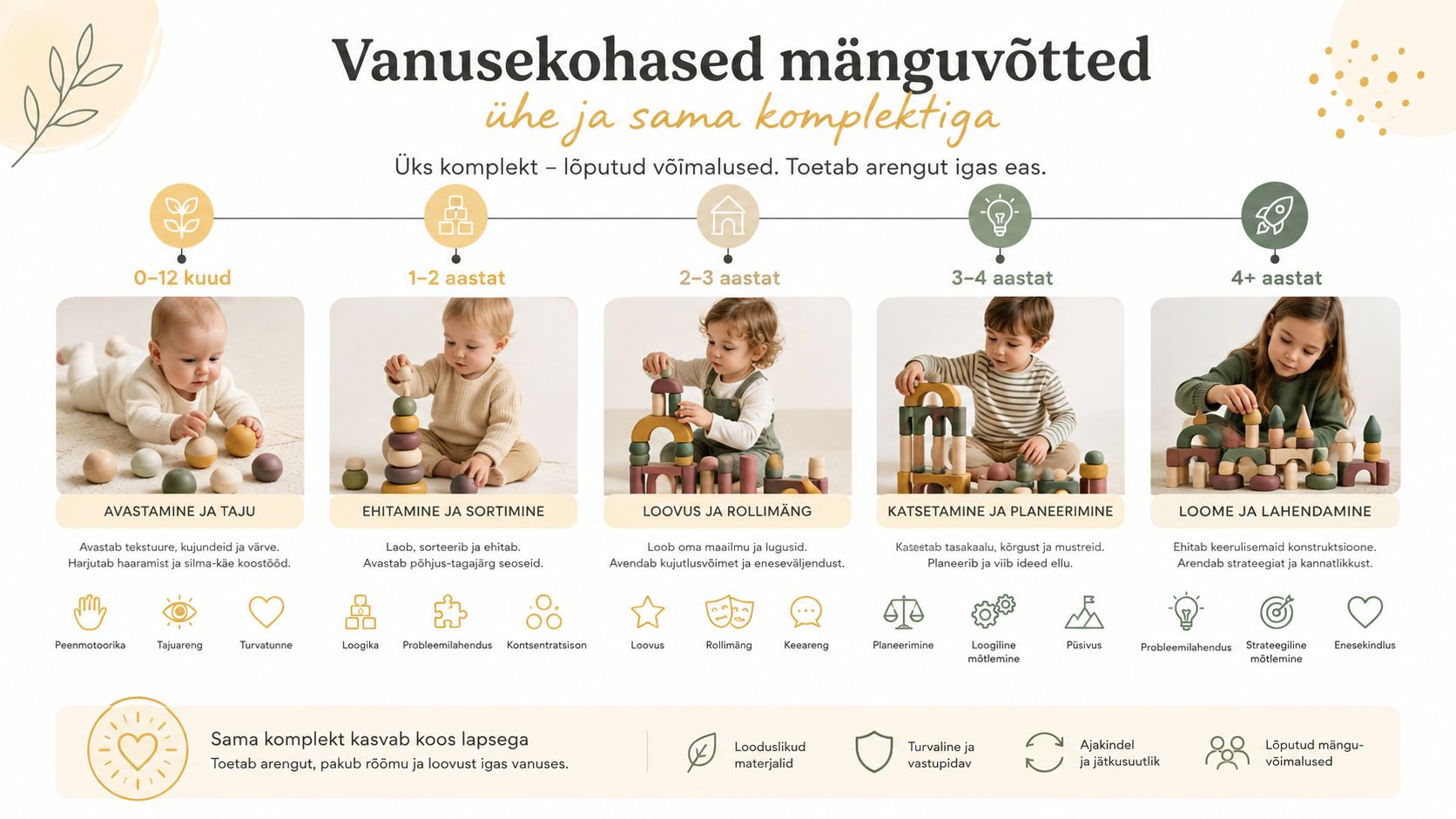 Infograafik tutvustab puidust mänguklotside kasutamist erinevates vanusegruppides, aidates toetada lapse arengut sünnist kuni neljanda eluaastani.