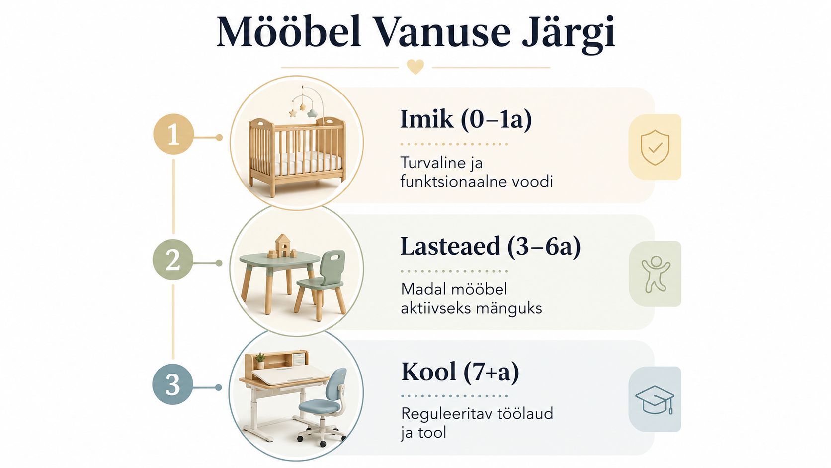 Infograafik, mis tutvustab puidust lastemööblit vastavalt lapse vanusele alates imikueast kuni koolieani.