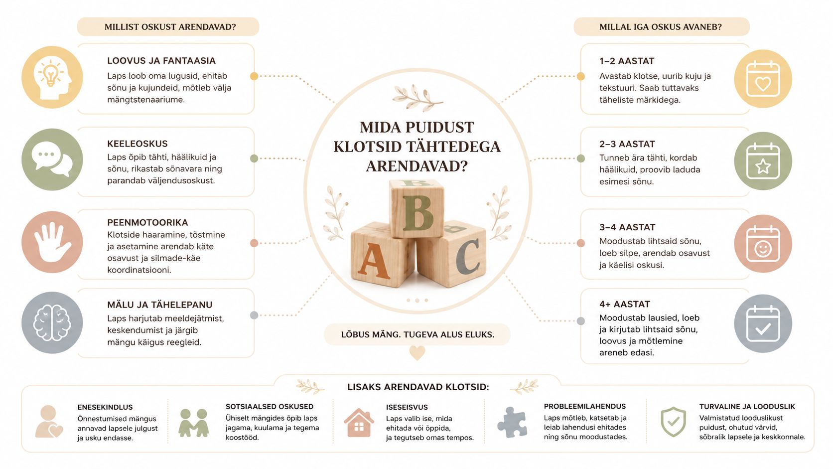 Infograafik selgitab puidust täheklotside kasulikkust lapse arengule, loovusele, peenmotoorikale ning vanusepõhiste oskuste kujunemisele.