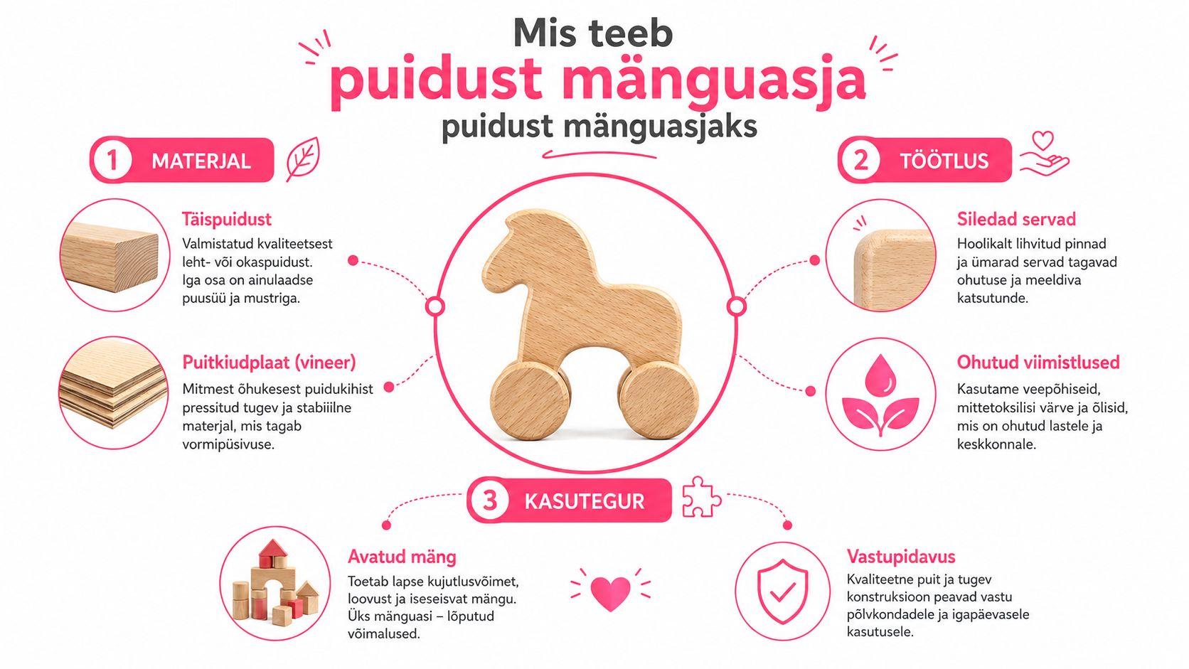 Infograafik, mis selgitab puidust mänguasjade materjali, töötlemist ja nende eeliseid laste loovusele ja vastupidavusele.