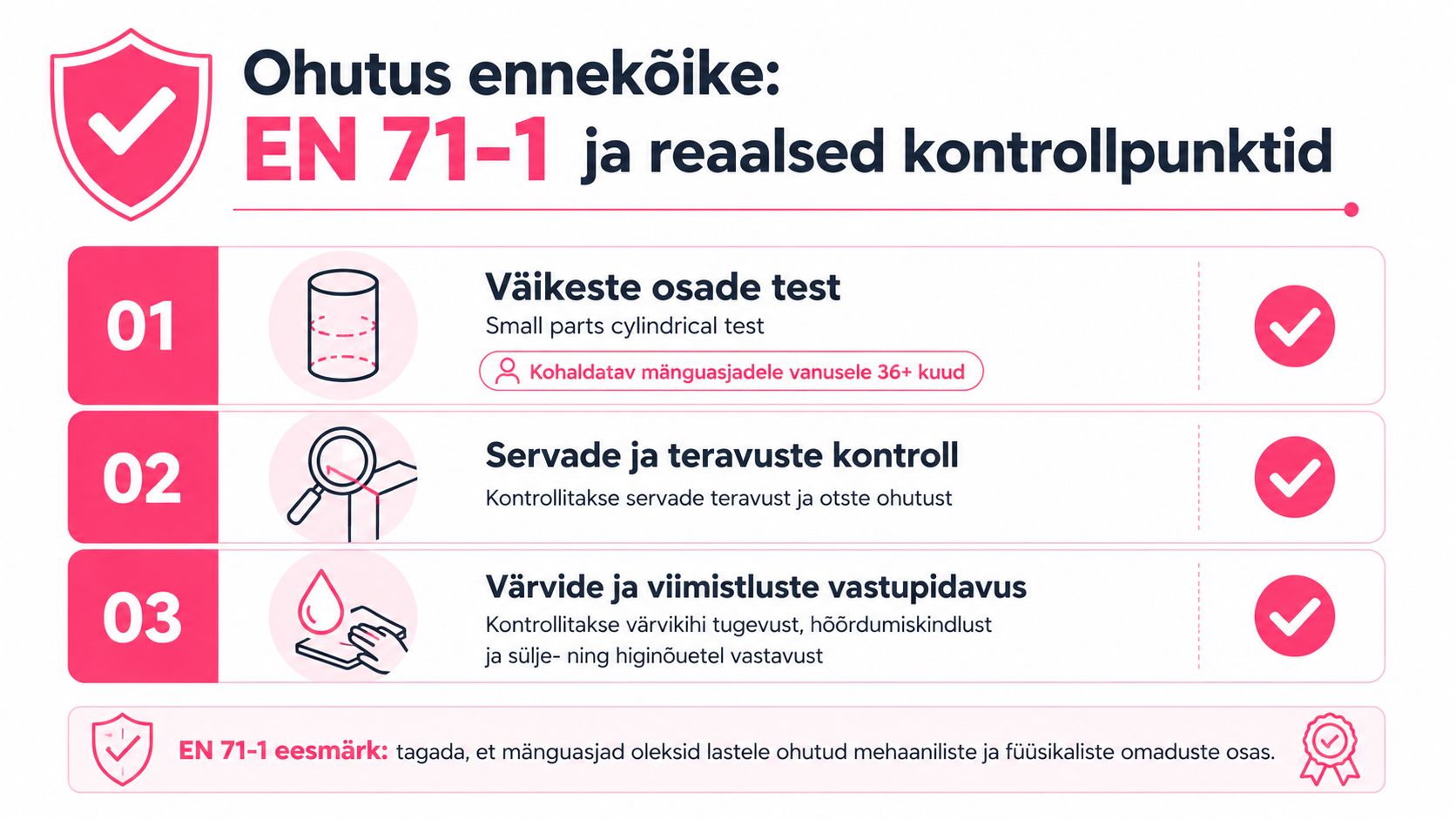 Infograafik tutvustab EN 71-1 ohutusstandardi nõudeid puidust mänguasjadele, sealhulgas väikeste osade testi ning pindade ja värvide kontrolli.