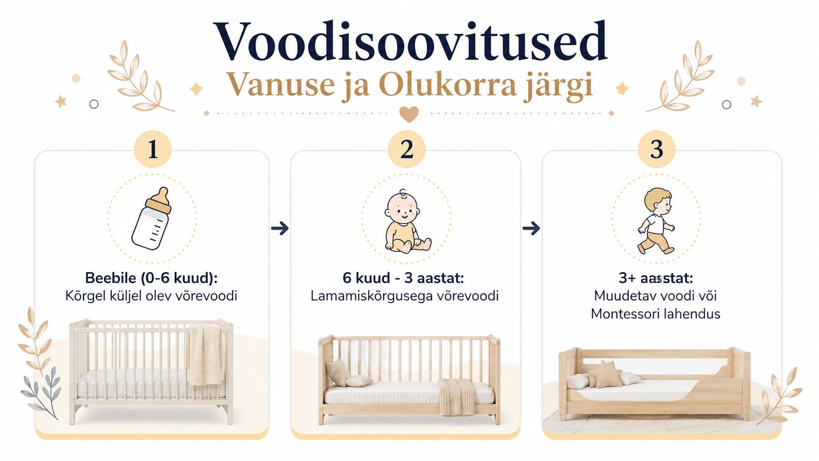 Infograafik voodisoovitustest lapse vanuse ja arenguetappide järgi: beebist kuni kolmeaastase lapseni välja.