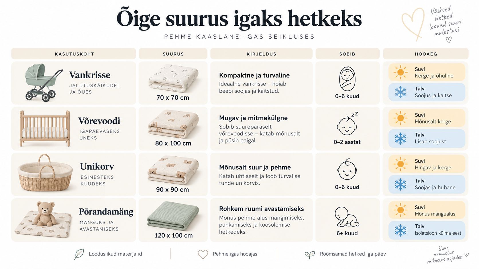 Juhend beebiteki valimiseks vastavalt kasutuskohale, suurusele, lapse vanusele ja aastaajale pehmete tekstiilide valikus.