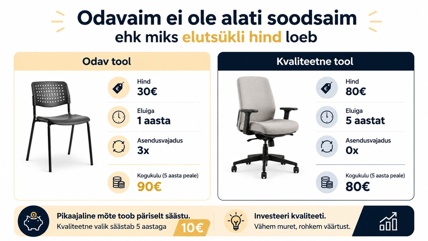 Võrdlev infograafik odava ja kvaliteetse kontoritooli elutsükli kulude kohta viie aasta jooksul.