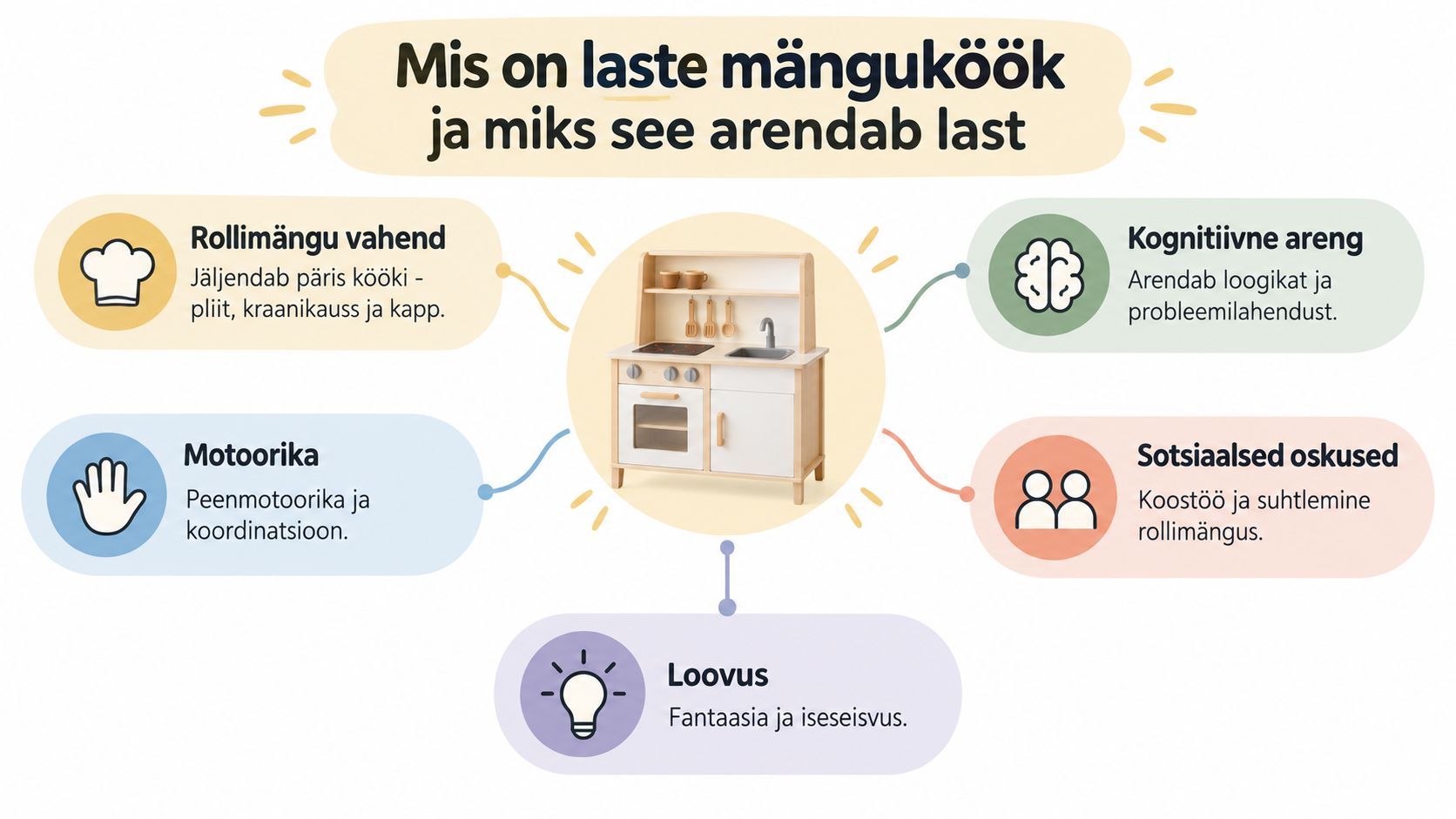 Infograafik, mis selgitab laste mänguköögi kasulikkust lapse arengule, loovusele, motoorikale ja sotsiaalsetele oskustele.