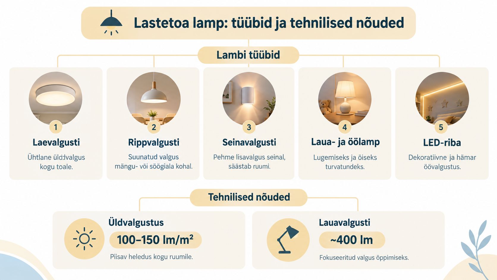 Infograafik laste toa erinevatest lambitüüpidest ning soovitatavatest tehnilistest valgustuse nõuetest lapse toa jaoks.