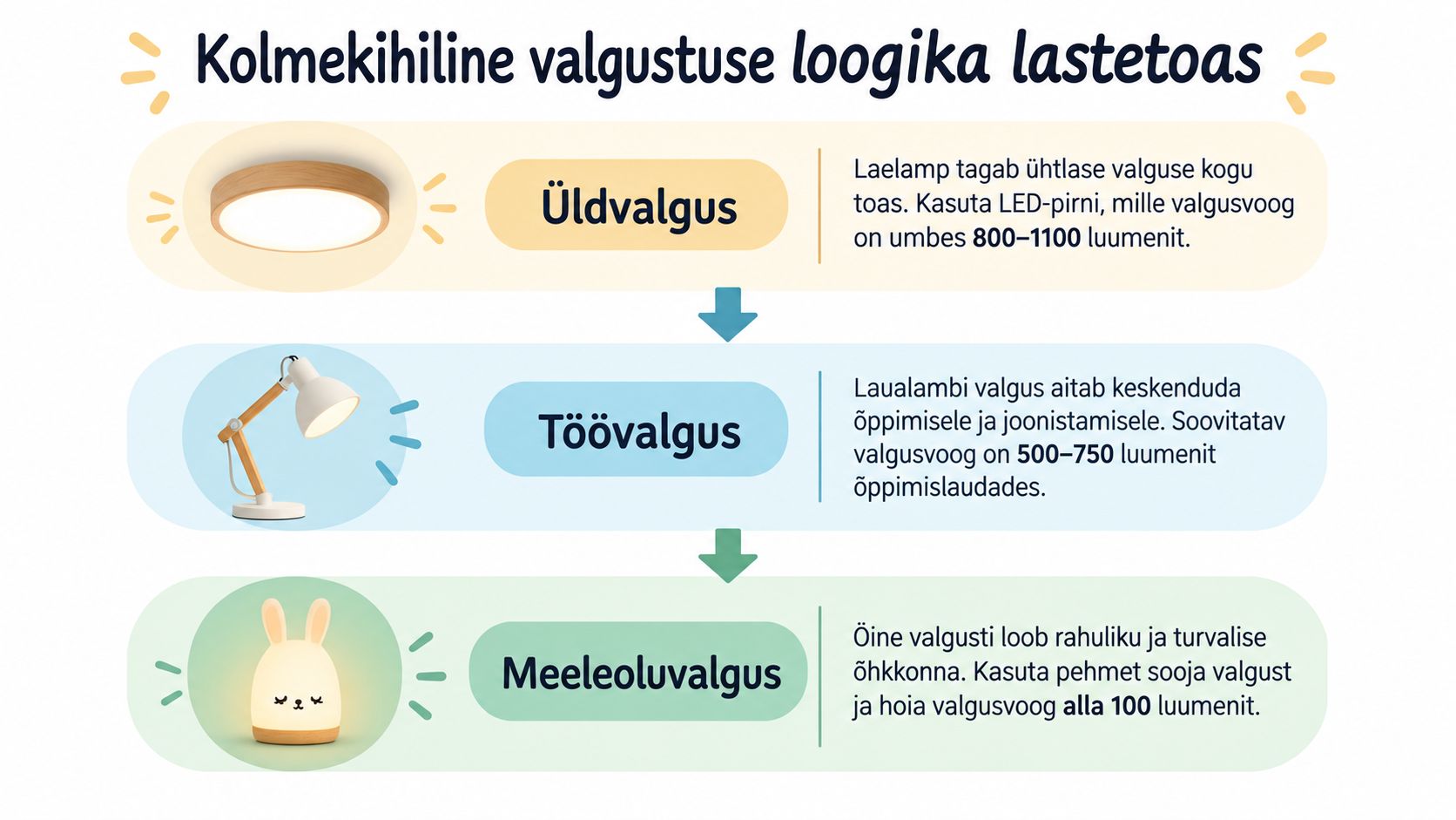 Graafiline juhend kolme tüüpi valgustuse kohta lastetoas: üldvalgus, töövalgus ja meeleoluvalgus koos soovitatavate luumenite arvuga.
