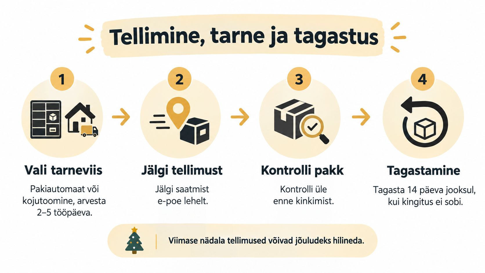 Skeem, mis kirjeldab tellimuse vormistamist, saatmist, paki kontrollimist ja vajadusel 14-päevast kauba tagastamise protsessi.