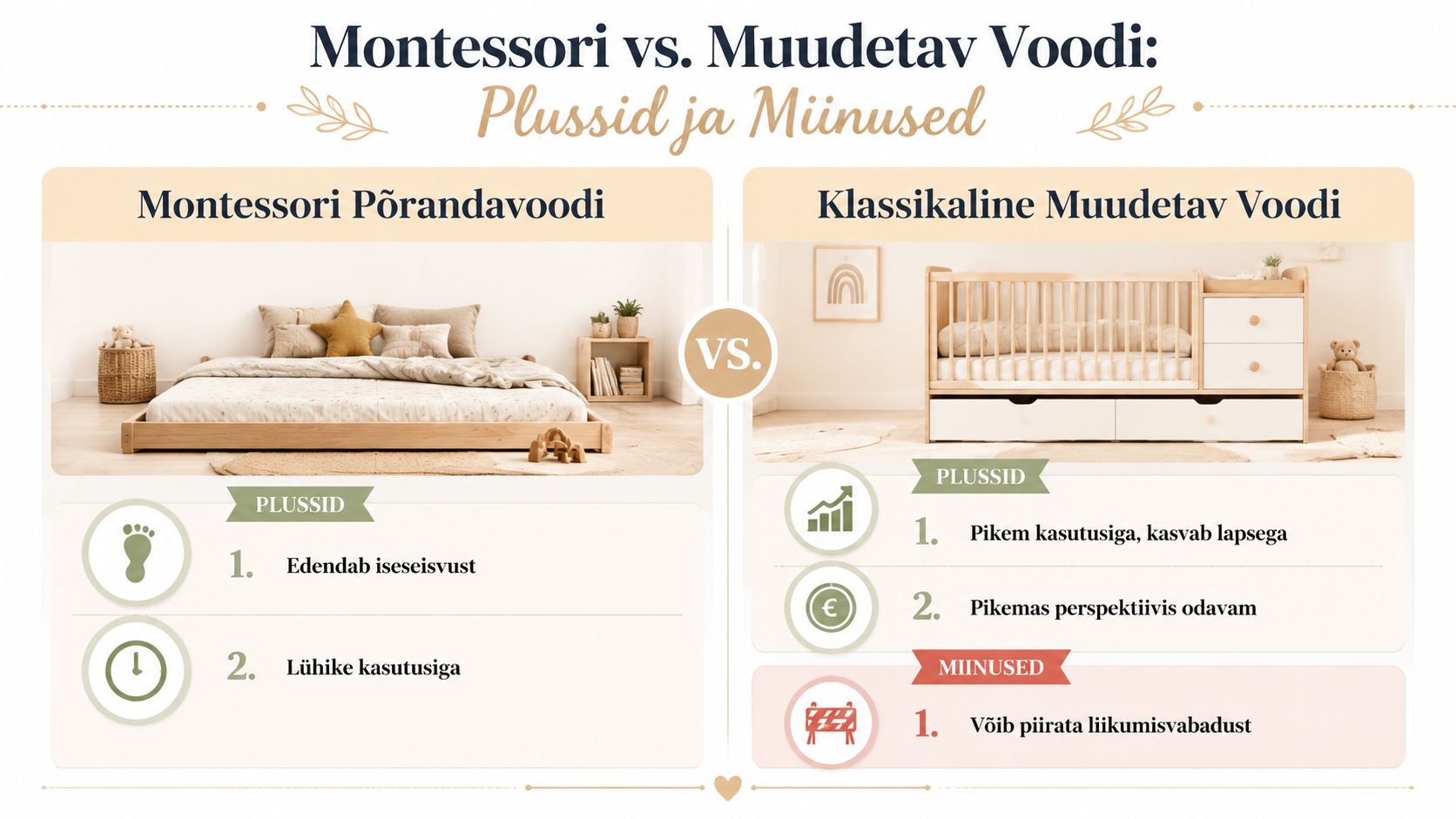 Võrdlev infograafik Montessori põrandavoodi ja klassikalise muudetava lapsevoodi peamiste plusside ja miinuste kohta.
