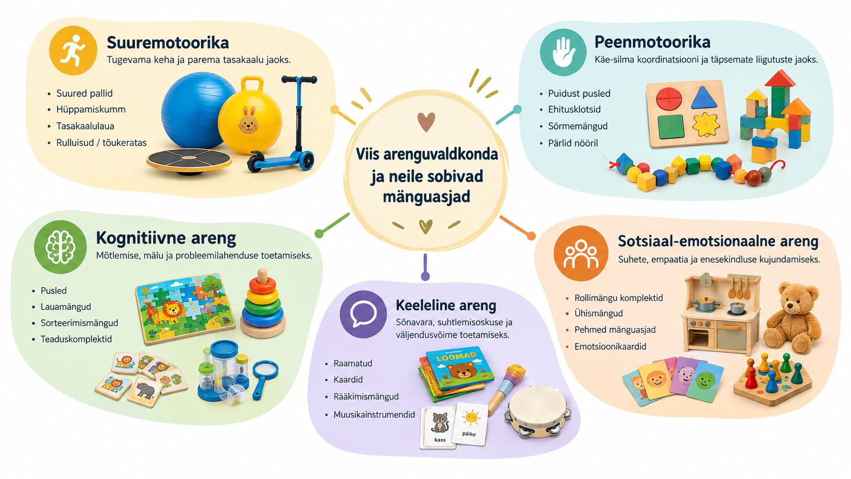 Infograafik viie arenguvaldkonna ja neile sobivate mänguasjadega laste kognitiivse, füüsilise ja sotsiaalse arengu toetamiseks.