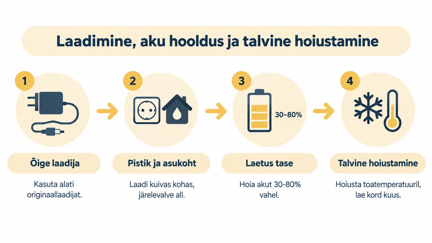 Juhend elektrilise kolmerattalise jalgratta aku korrektseks laadimiseks, hooldamiseks ja ohutuks talviseks hoiustamiseks kuivas kohas.