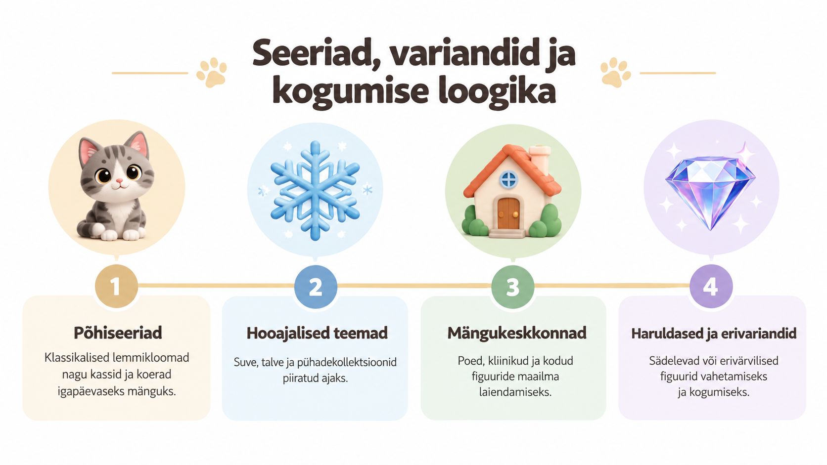 Infograafik selgitab mänguasjade kollektsioneerimise loogikat, sealhulgas põhisarju, hooajalisi teemasid, mängukeskkondi ning haruldasi ja eriväljalaskeid.