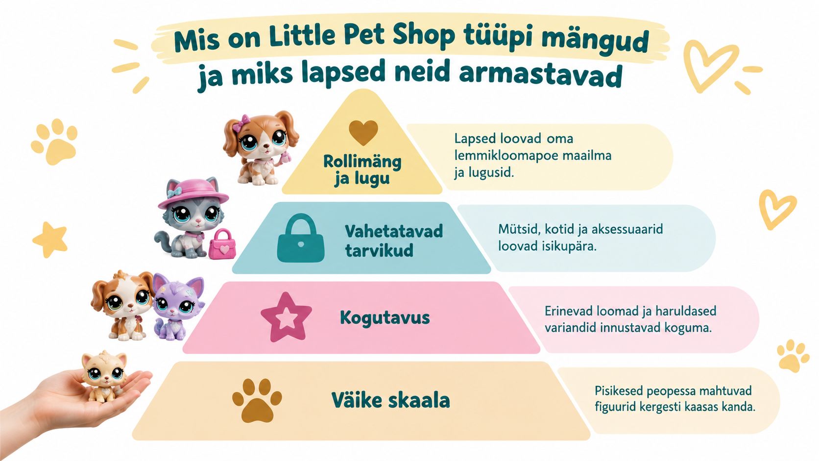 Püramiidskeem selgitab Little Pet Shop mänguasjade populaarsuse põhjuseid, nagu rollimängud, kogutavus, aksessuaarid ja väike suurus.