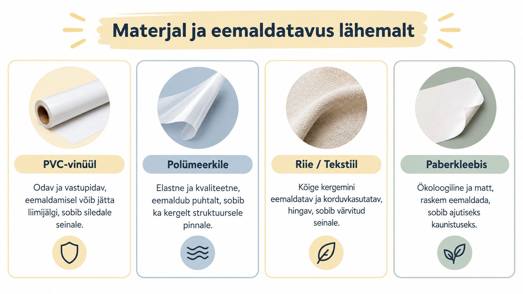 Infograafik tutvustab erinevaid seinakleebiste materjale: PVC-vinüül, polümeerkile, riie ja paberkleebis koos nende omaduste kirjeldusega.