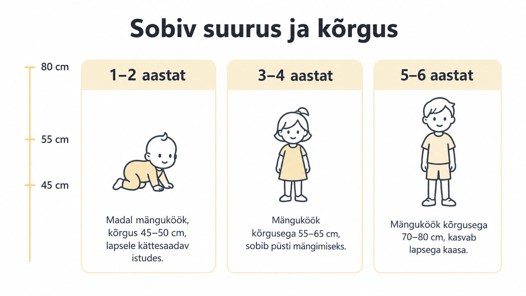 Juhend puidust mänguköögi valimiseks lapse vanuse ja pikkuse järgi, mis aitab leida sobiva kõrguse.