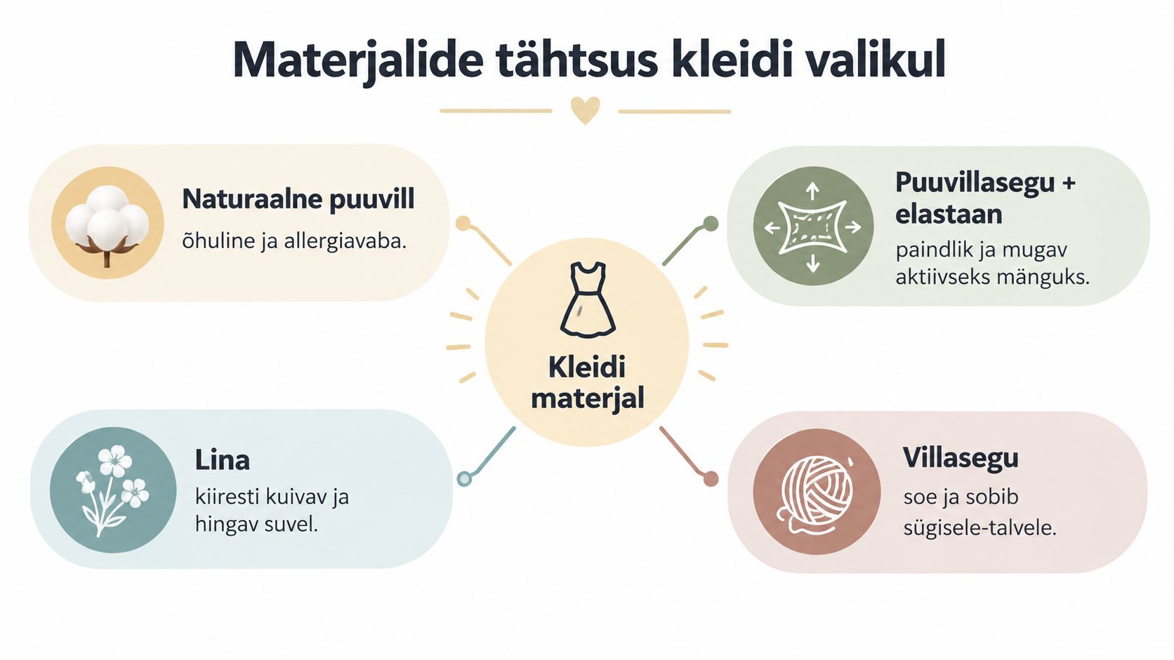 Infograafik selgitab erinevate kangaste, nagu puuvilla, lina ja villasegu omadusi laste kleitide valikul.