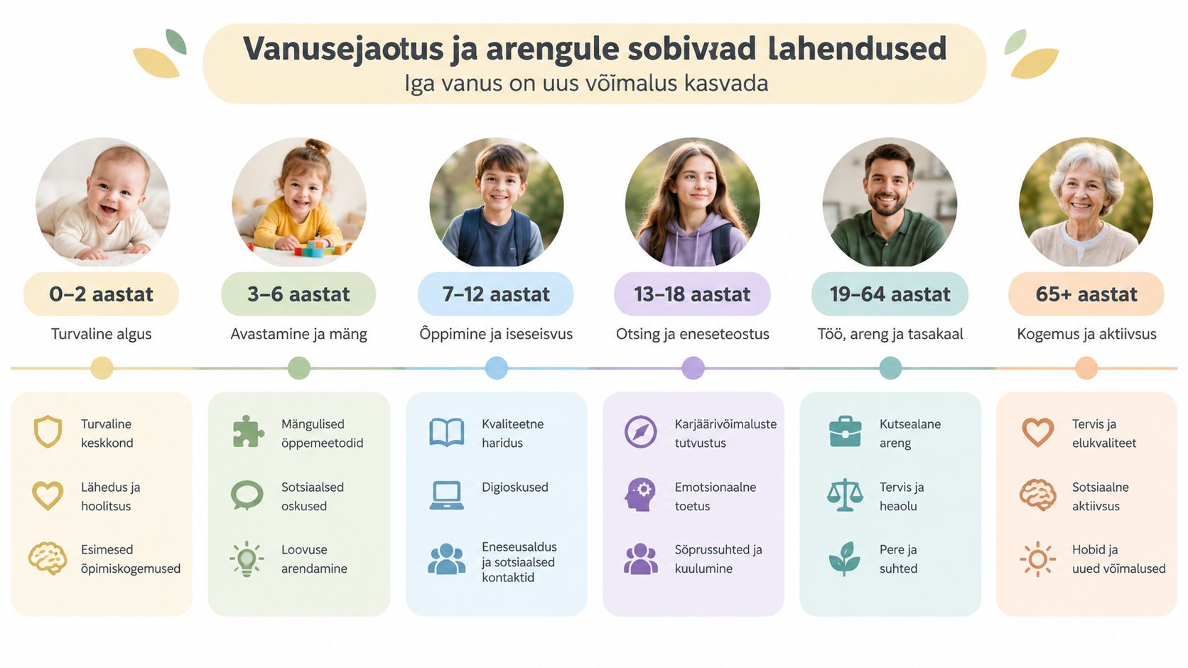 Arenguetappide ja vanusegruppide ülevaade, mis tutvustab erinevatele eluetappidele sobivaid toetavaid tegevusi ja lahendusi.