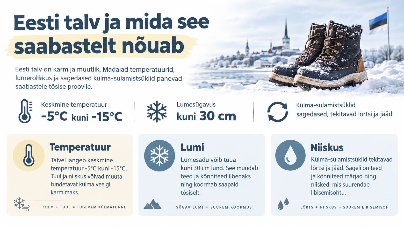 Infograafika selgitab Eesti talve raskeid olusid ja nende mõju talvesaabastele, tuues välja temperatuuri, lume ja niiskuse.