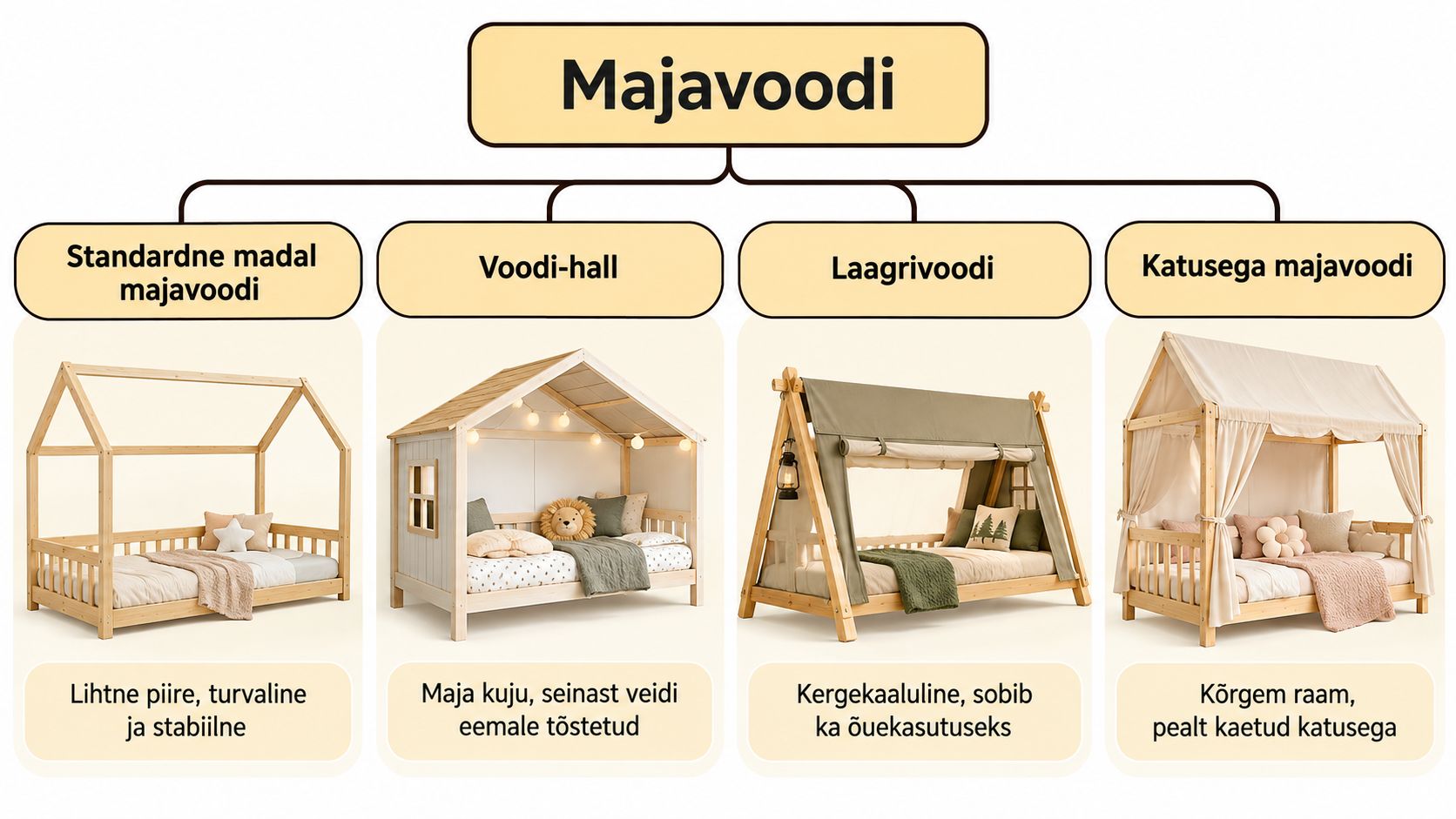 Erinevad stiilid majavoodid lastele, sealhulgas lihtsad raamid, katusega voodid ja telkstiilis laagrivoodid heledal taustal.