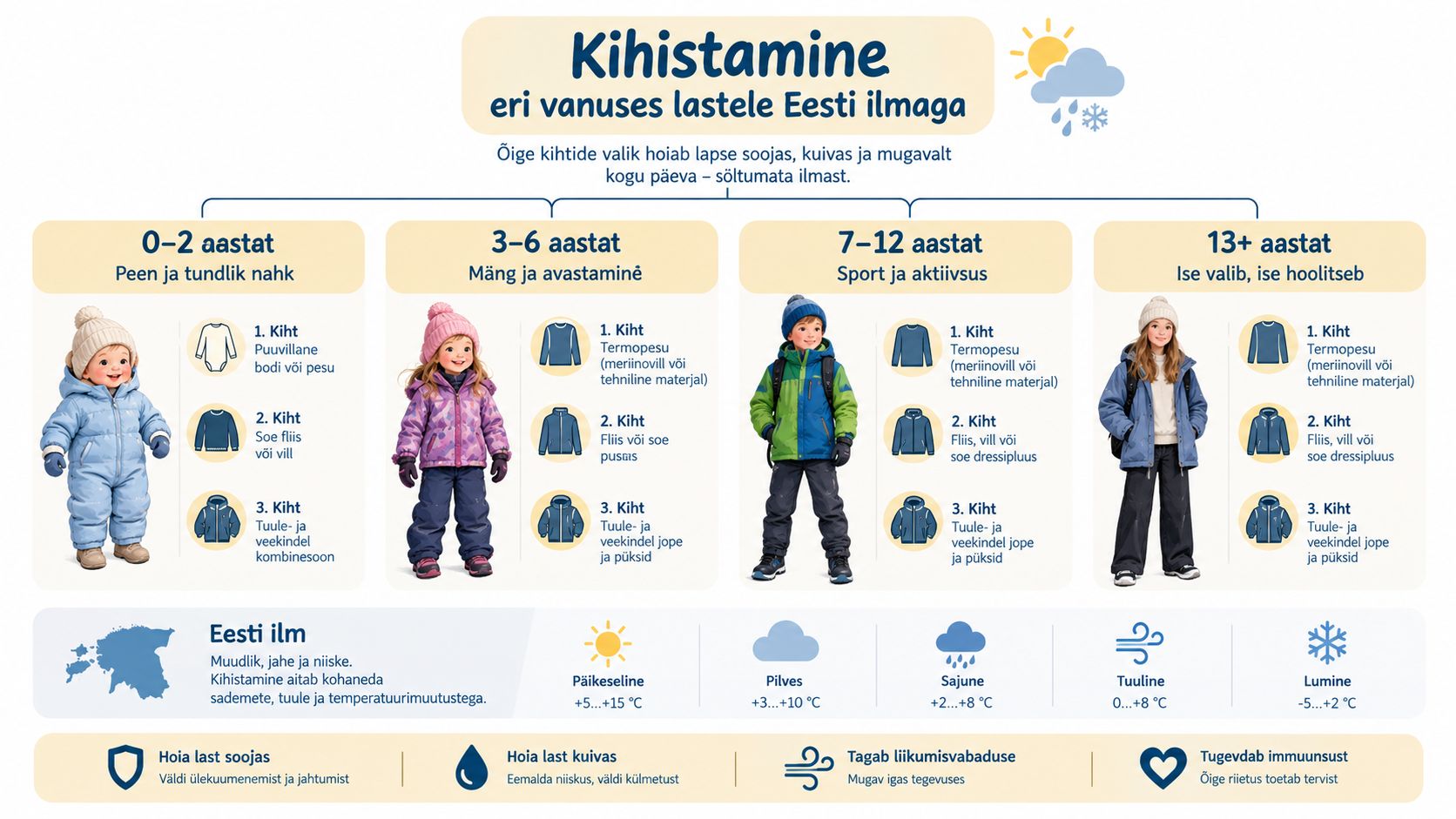 Juhend laste kihiliseks riietamiseks vastavalt ilmale ja vanusele, et tagada lapse mugavus ja tervis Eesti kliimas.