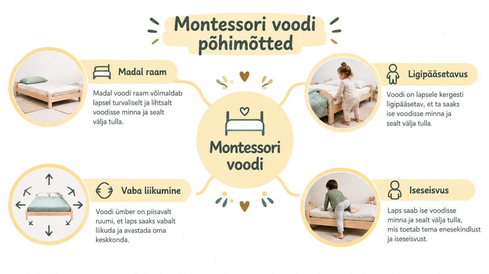 Montessori voodi põhimõtted, mis toetavad lapse iseseisvust, vaba liikumist ja turvalist ligipääsu voodile.