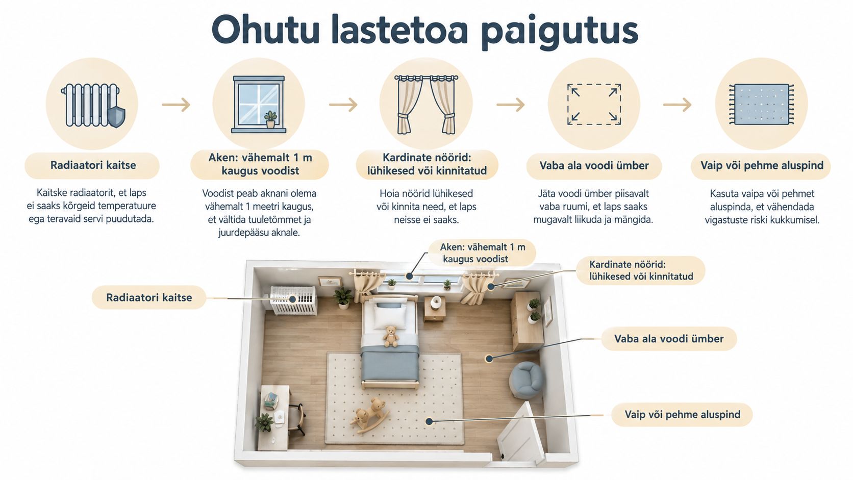 Juhend ohutu lastetoa kujundamiseks, mis näitab lapse voodi õiget paigutust ja turvalisi sisustuslahendusi toas.