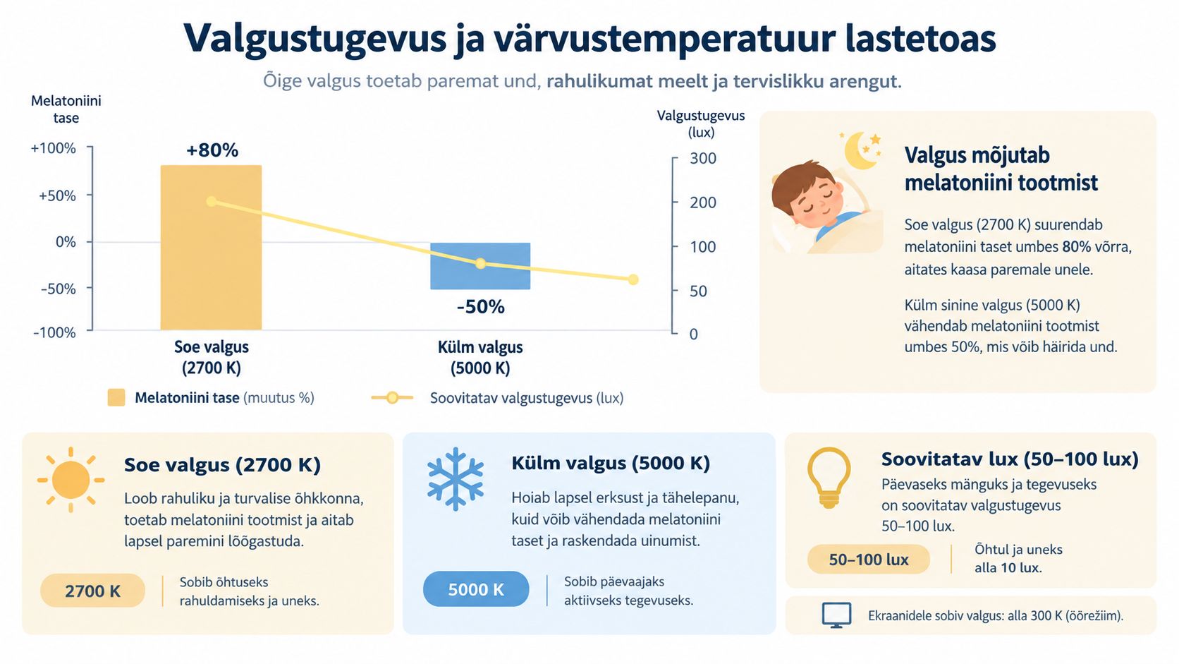 Infograafik selgitab valguse temperatuuri ja ereduse mõju lapse melatoniini tasemele ning une kvaliteedile.