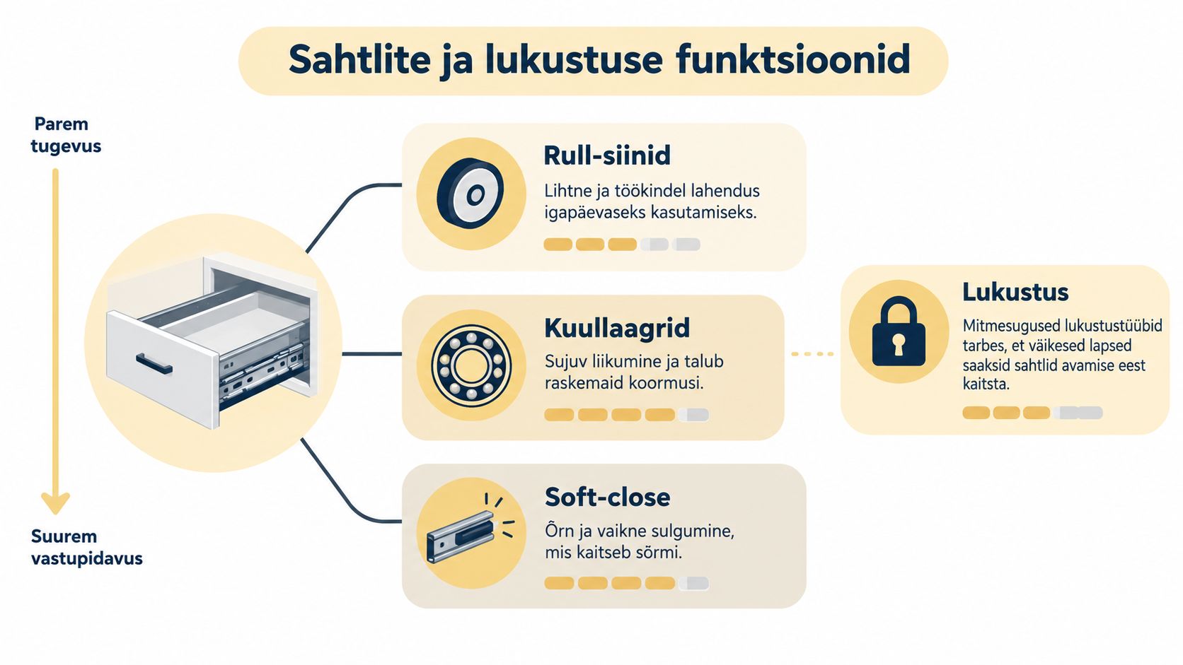 Infograafik tutvustab lastetoa kummuti sahtlite erinevaid tehnilisi lahendusi, nagu rull-siinid, kuullaagrid, soft-close süsteem ja turvaline lukustus.