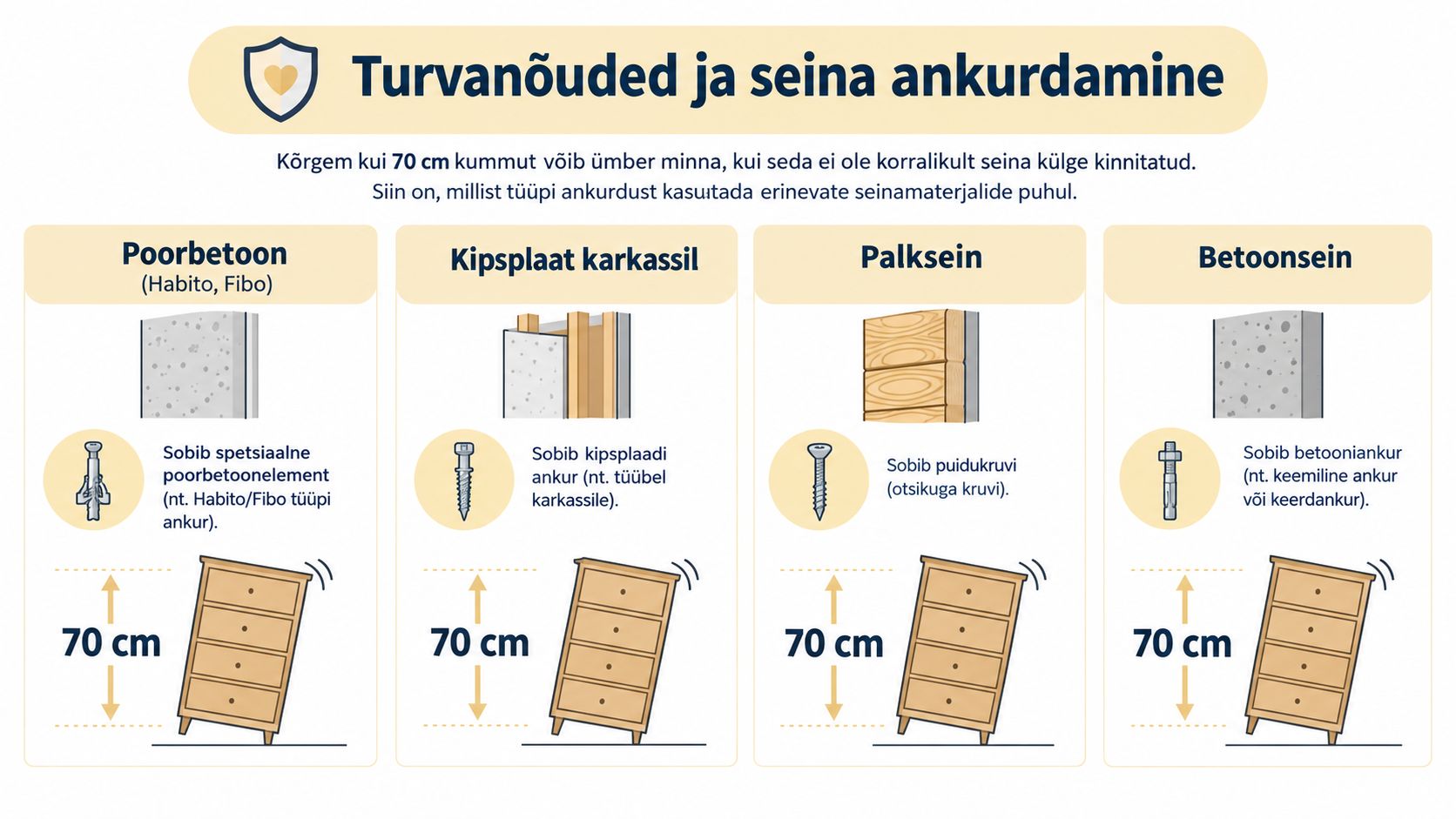 Juhend kummuti kinnitamiseks seina külge erinevate seinamaterjalide korral, et vältida õnnetusi ja tagada kodu turvalisus.