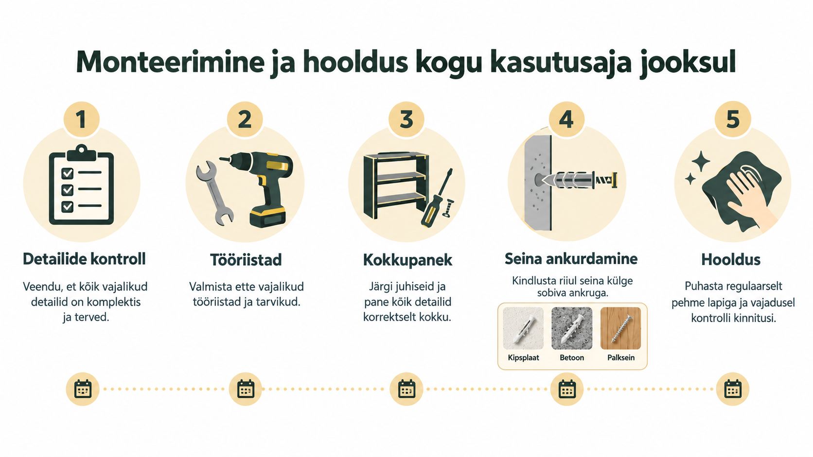 Juhendmööbli monteerimiseks ja hooldamiseks, mis sisaldab detaile, tööriistu, kokkupanekut, seina ankurdust ning regulaarset puhastamist.